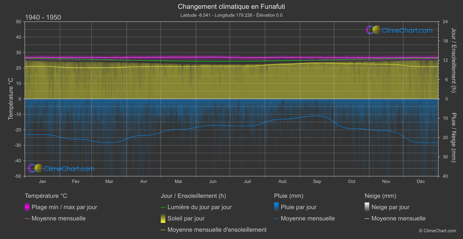 Changement Climatique 1940 - 1950: Funafuti (Tuvalu)