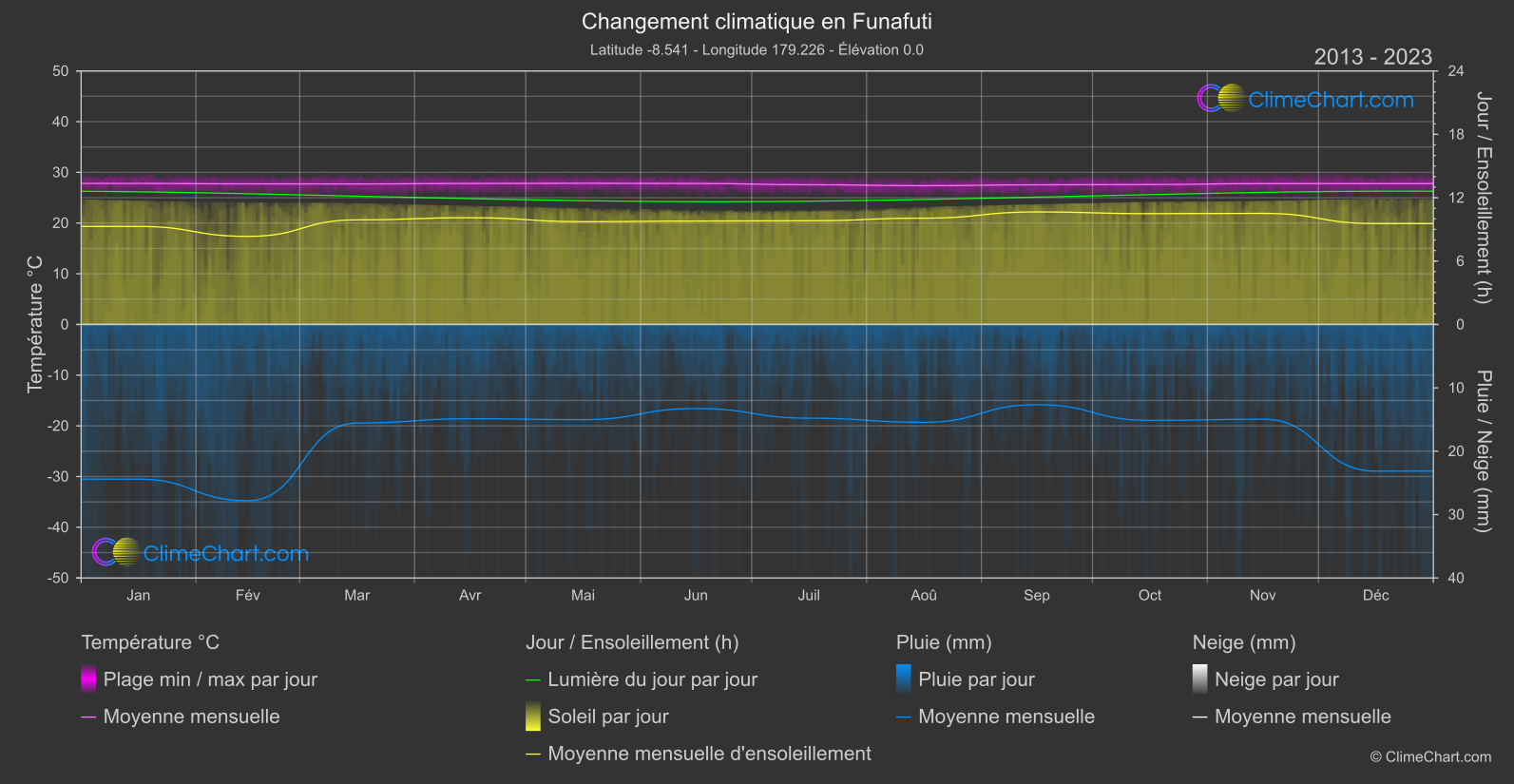 Changement Climatique 2013 - 2023: Funafuti (Tuvalu)