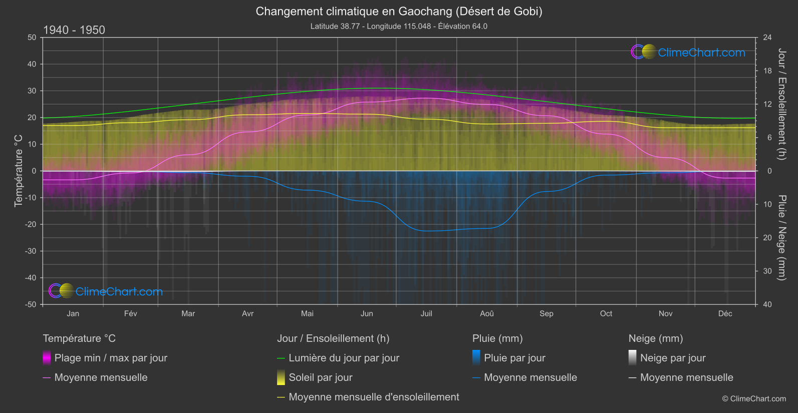 Changement Climatique 1940 - 1950: Gaochang (Désert de Gobi) (Chine)