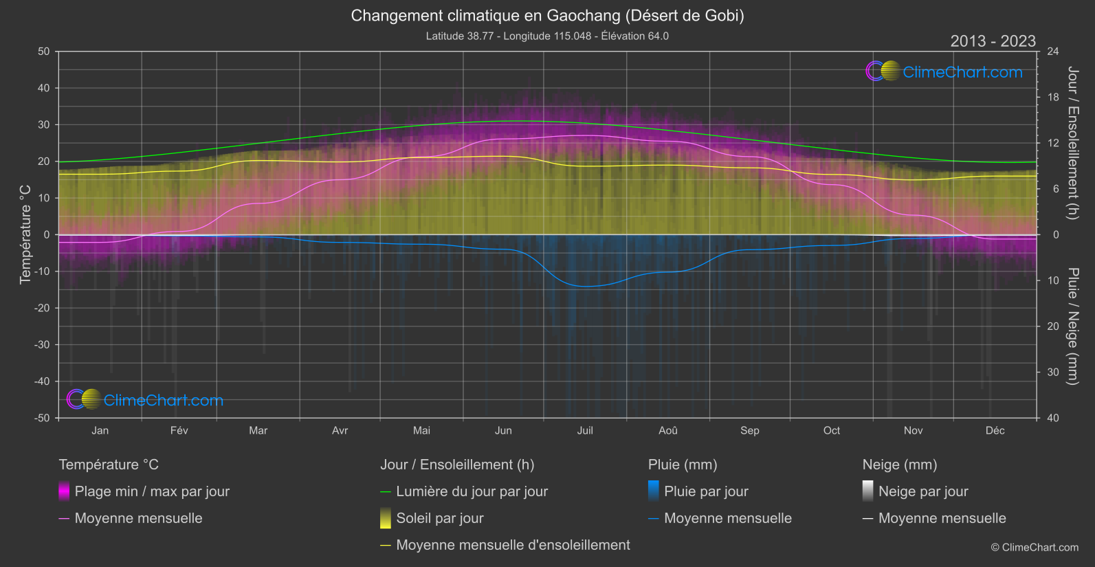 Changement Climatique 2013 - 2023: Gaochang (Désert de Gobi) (Chine)