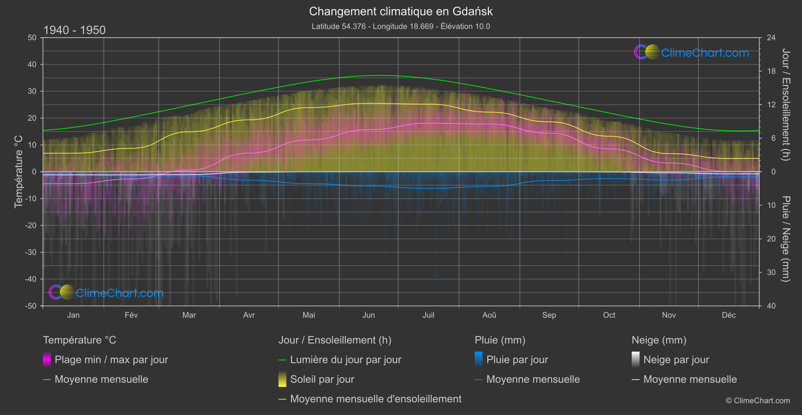 Changement Climatique 1940 - 1950: Gdańsk (Pologne)