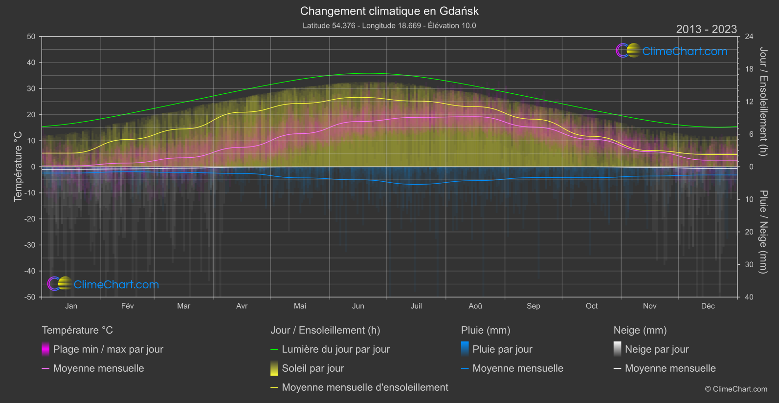 Changement Climatique 2013 - 2023: Gdańsk (Pologne)