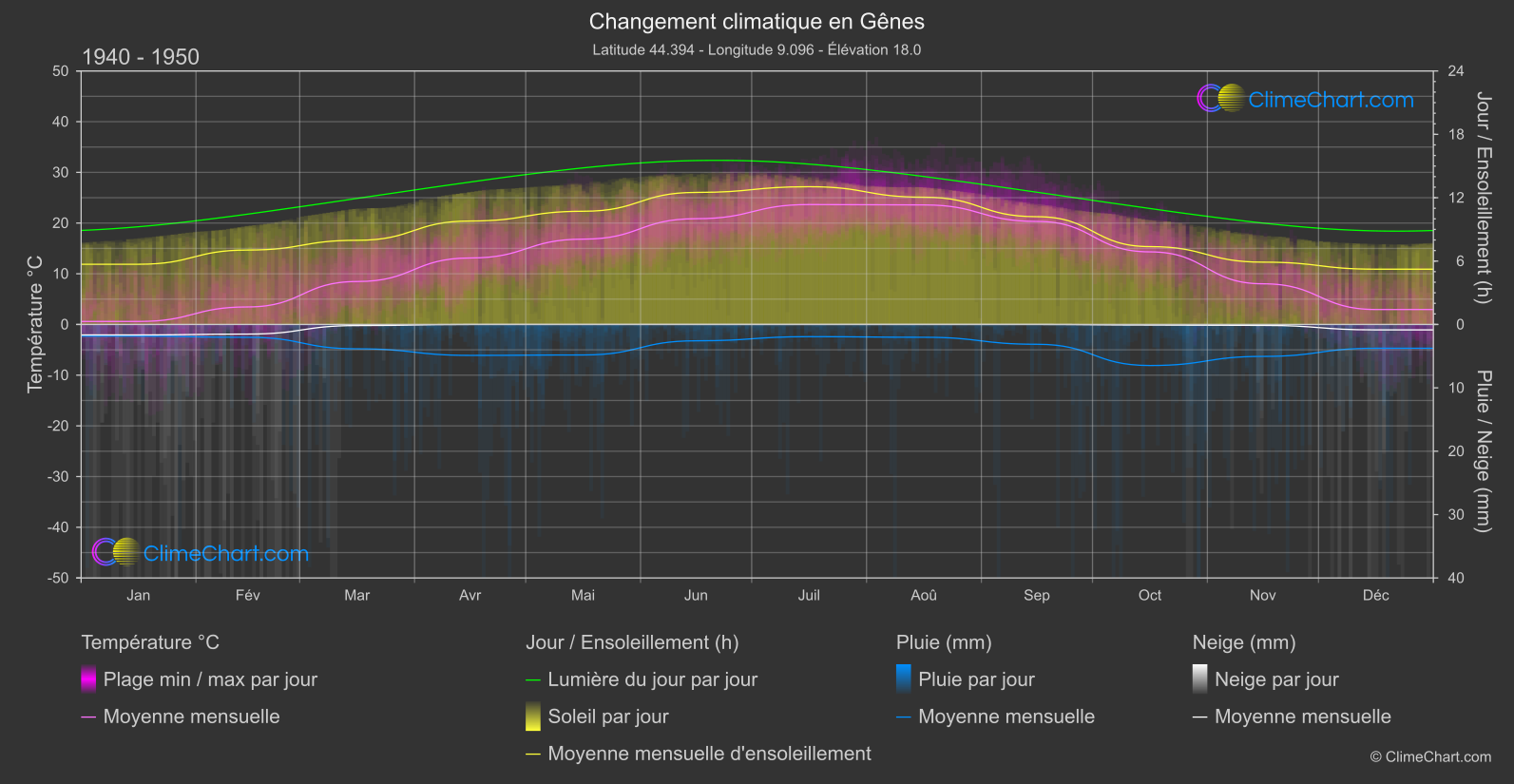 Changement Climatique 1940 - 1950: Gênes (Italie)