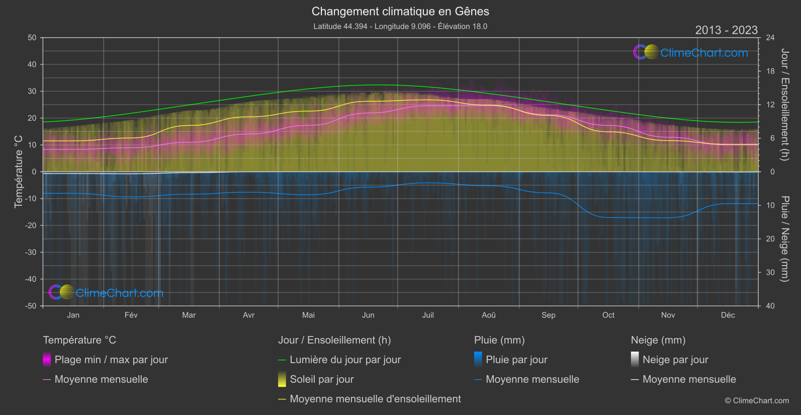 Changement Climatique 2013 - 2023: Gênes (Italie)