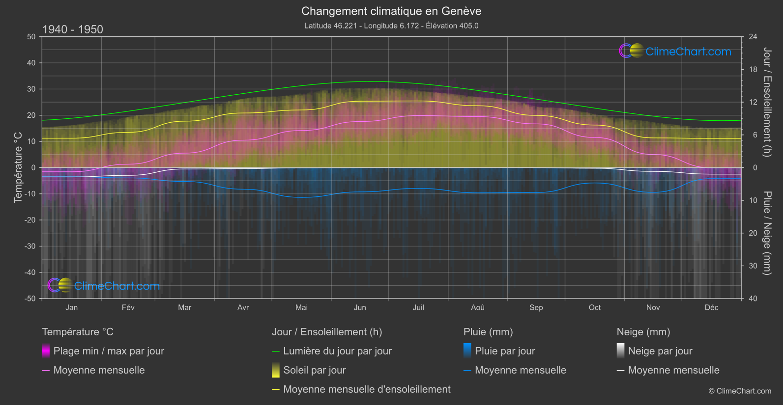 Changement Climatique 1940 - 1950: Genève (Suisse)