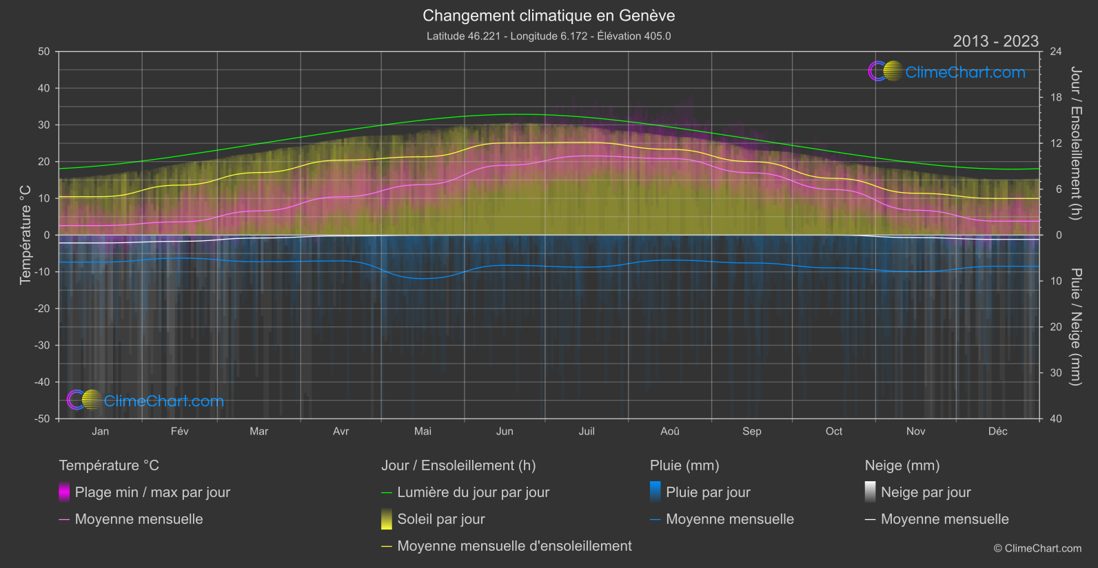 Changement Climatique 2013 - 2023: Genève (Suisse)