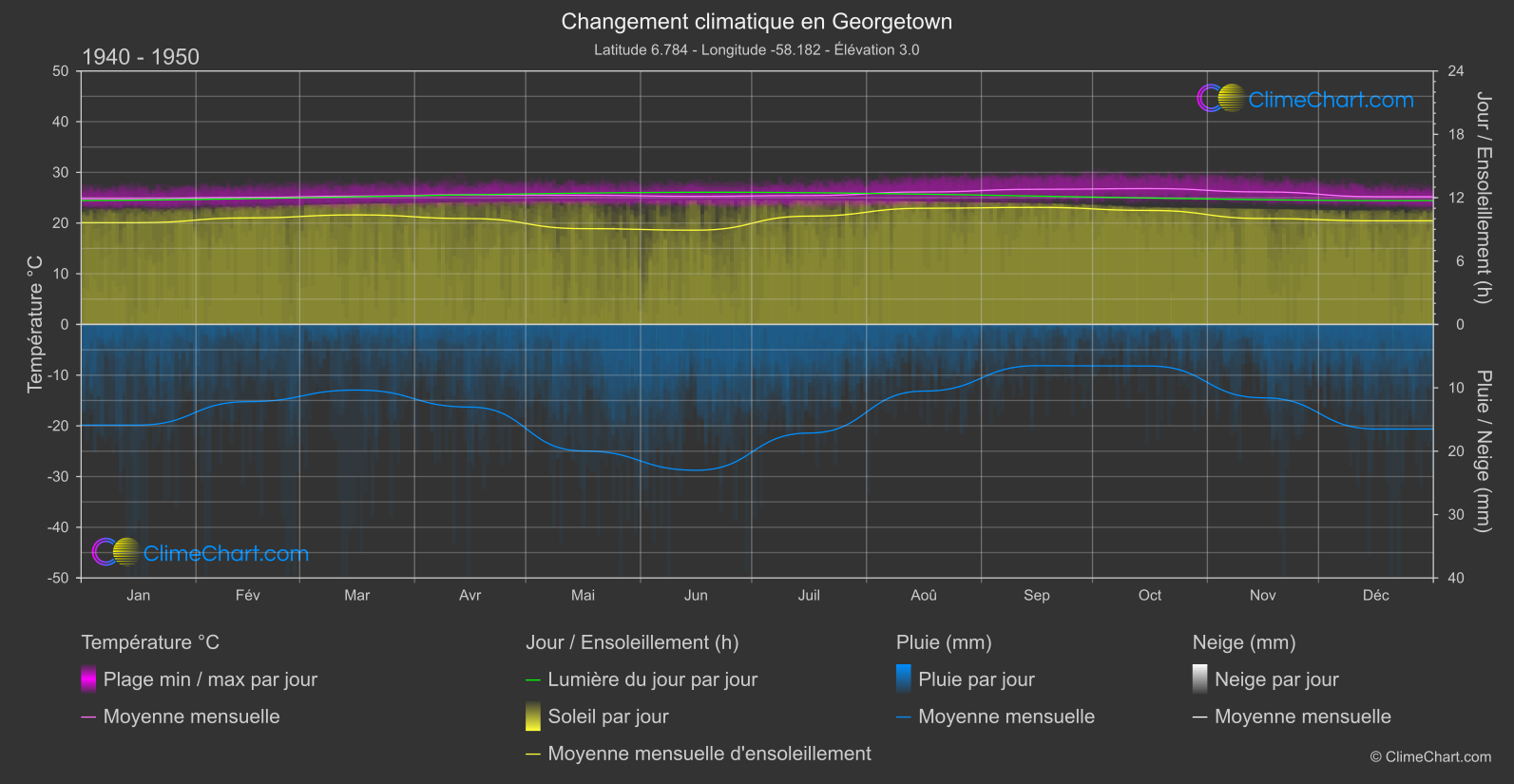 Changement Climatique 1940 - 1950: Georgetown (Guyane)