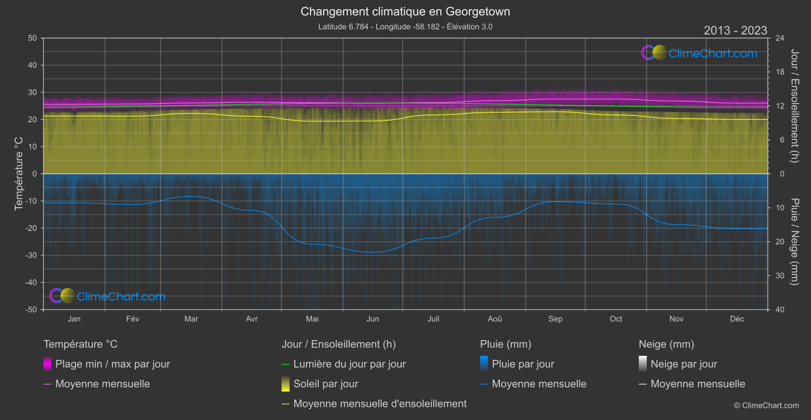 Changement Climatique 2013 - 2023: Georgetown (Guyane)