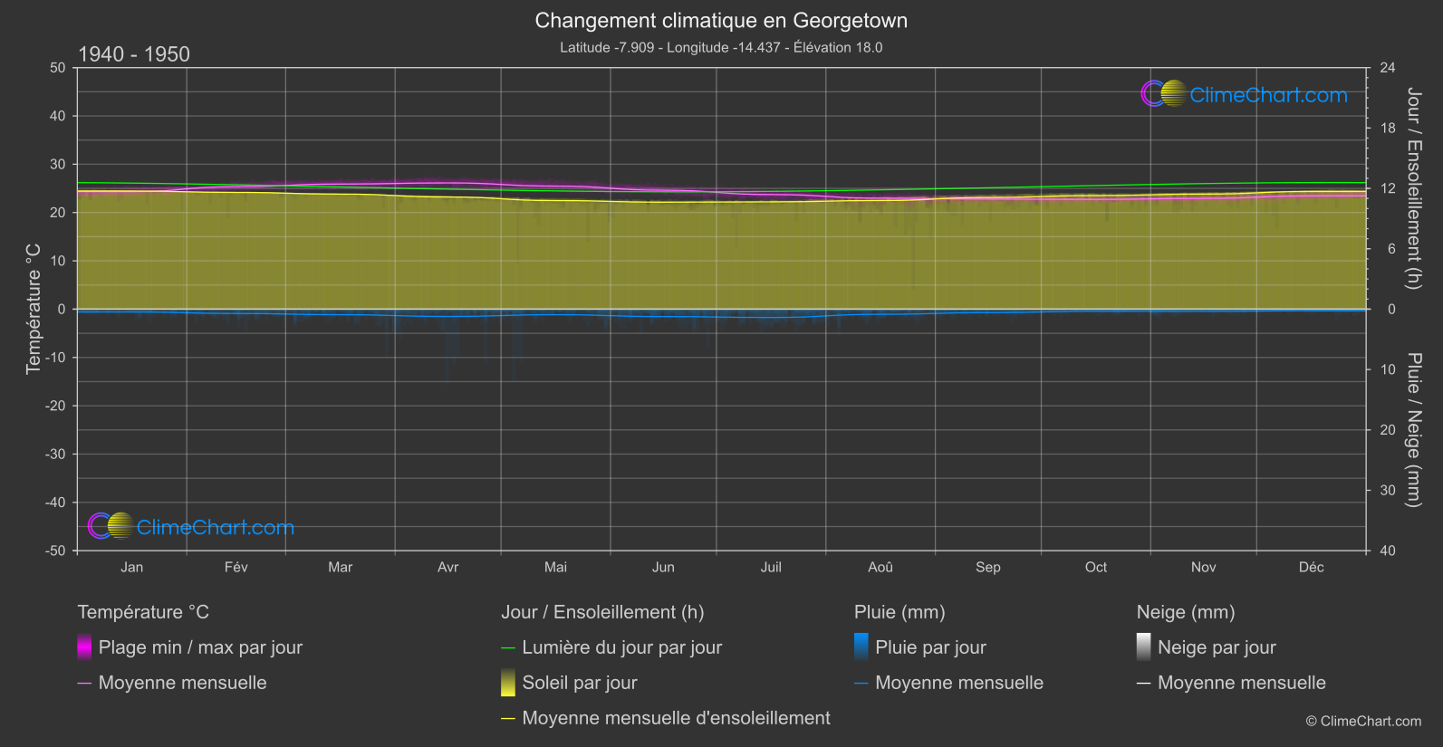 Changement Climatique 1940 - 1950: Georgetown (Sainte-Hélène, Ascension et Tristan da Cunha)