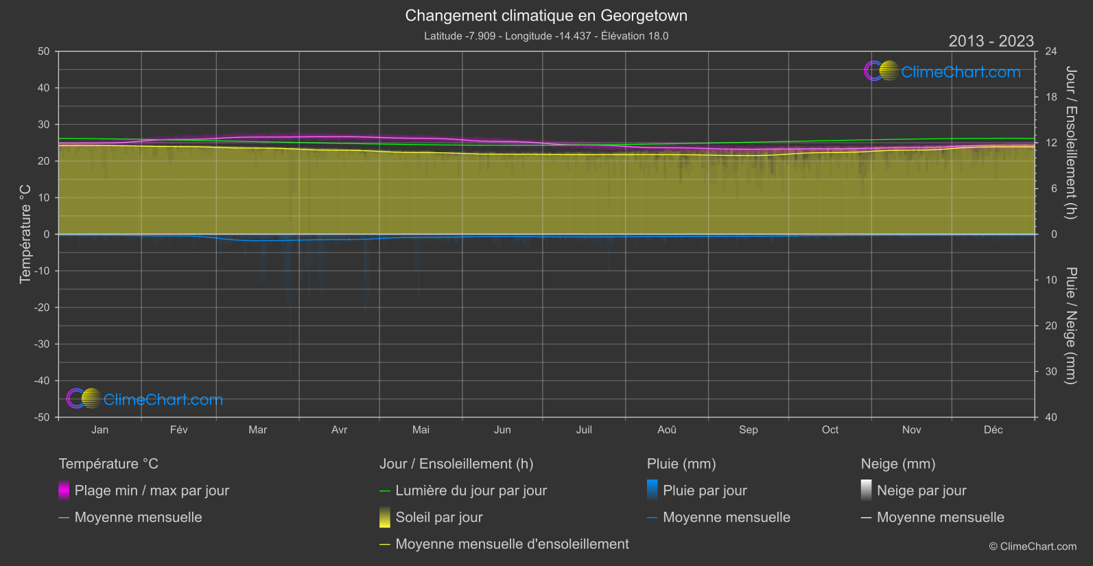 Changement Climatique 2013 - 2023: Georgetown (Sainte-Hélène, Ascension et Tristan da Cunha)