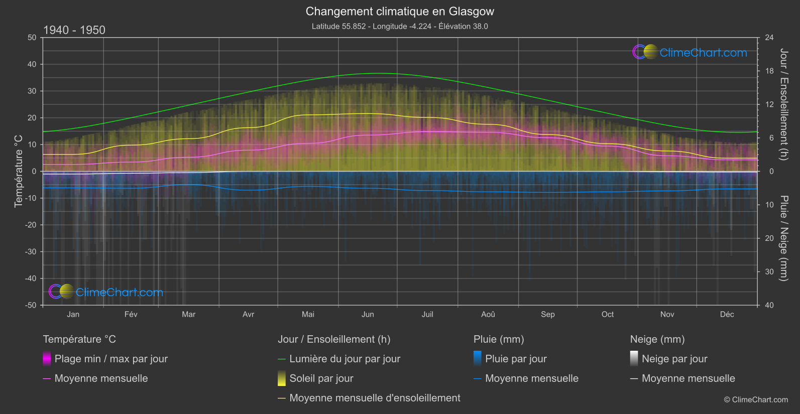 Changement Climatique 1940 - 1950: Glasgow (Grande-Bretagne)