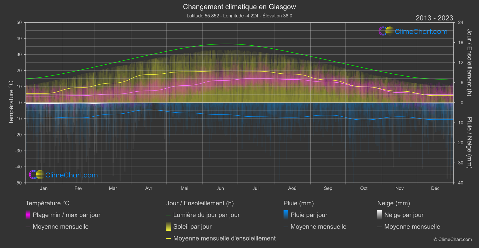 Changement Climatique 2013 - 2023: Glasgow (Grande-Bretagne)