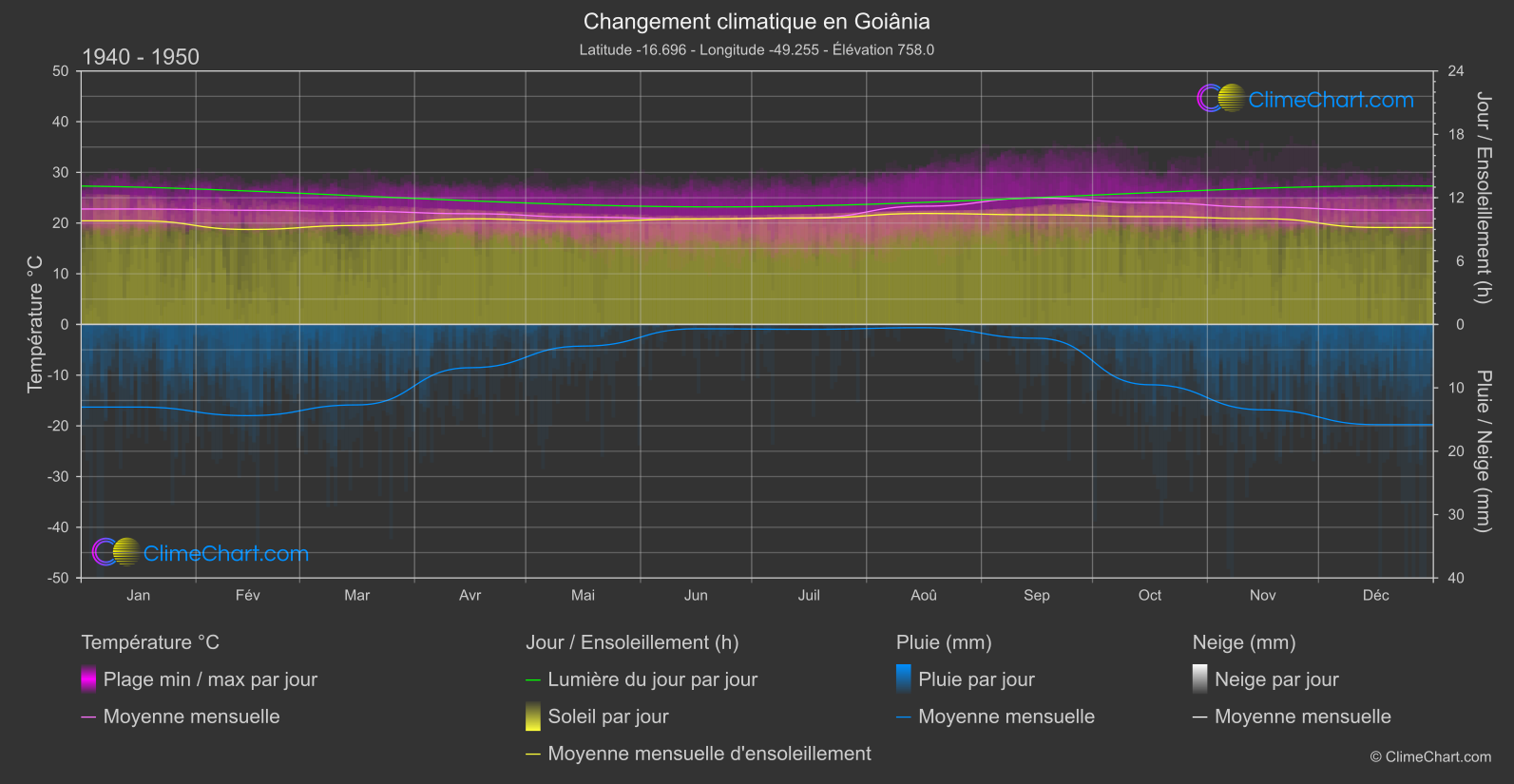 Changement Climatique 1940 - 1950: Goiânia (Brésil)