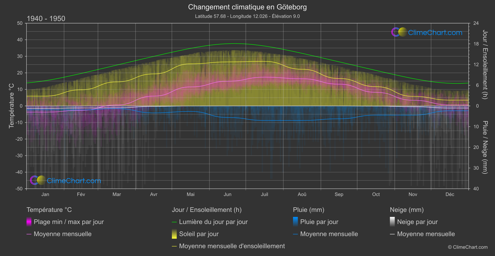 Changement Climatique 1940 - 1950: Göteborg (Suède)