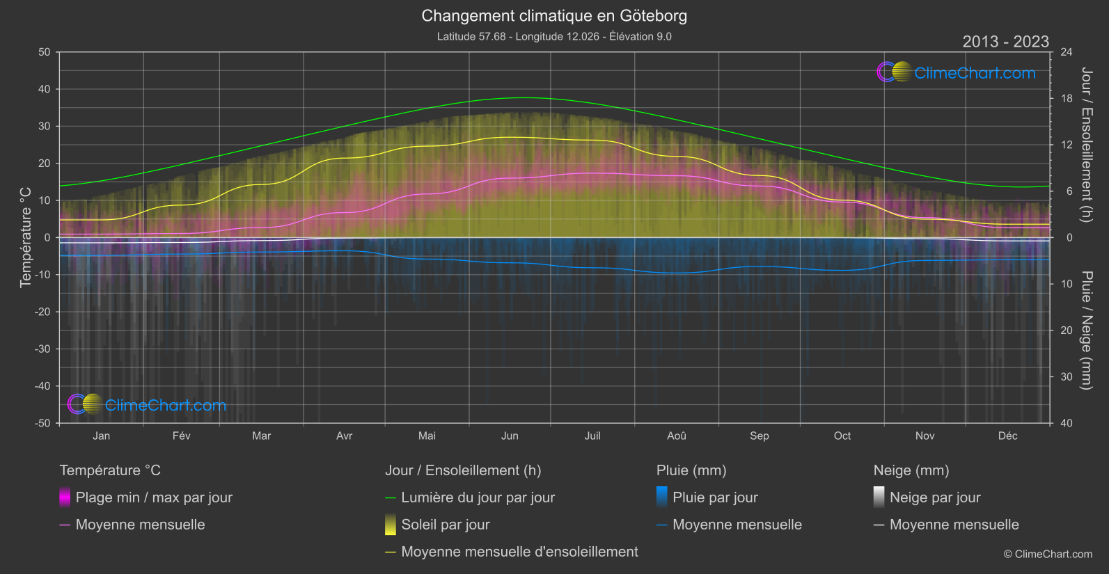 Changement Climatique 2013 - 2023: Göteborg (Suède)