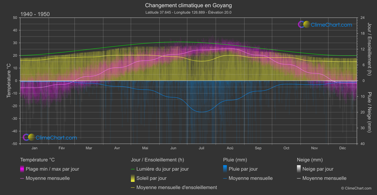 Changement Climatique 1940 - 1950: Goyang (Corée du Sud)