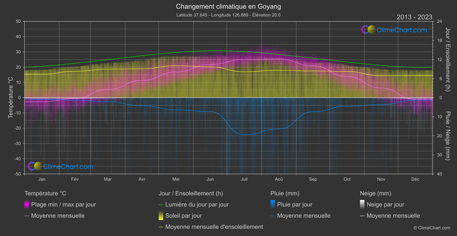 Changement Climatique 2013 - 2023: Goyang (Corée du Sud)