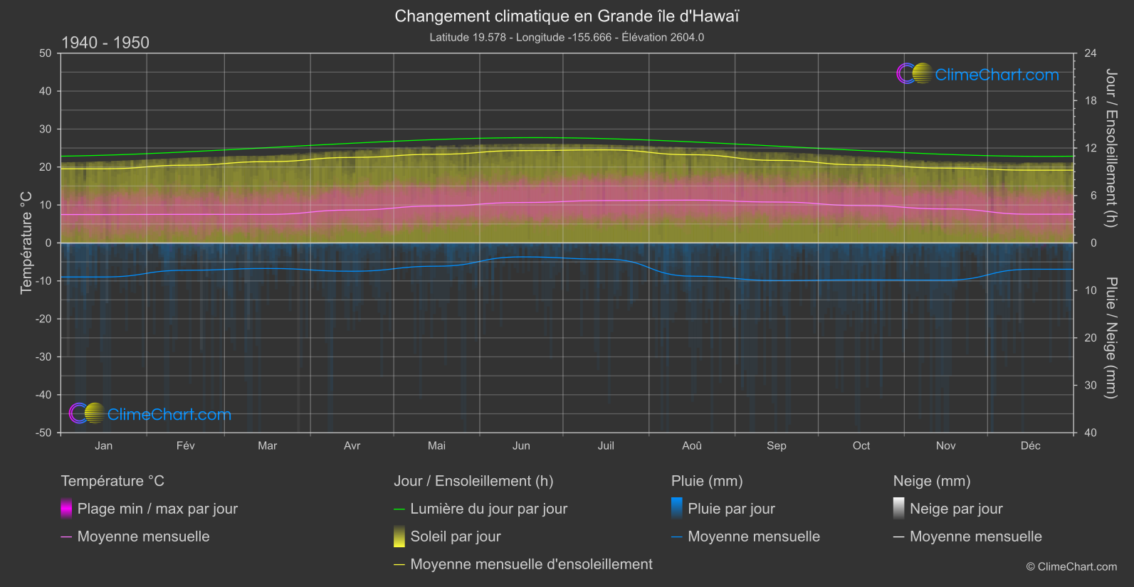 Changement Climatique 1940 - 1950: Grande île d'Hawaï (les états-unis d'Amérique)