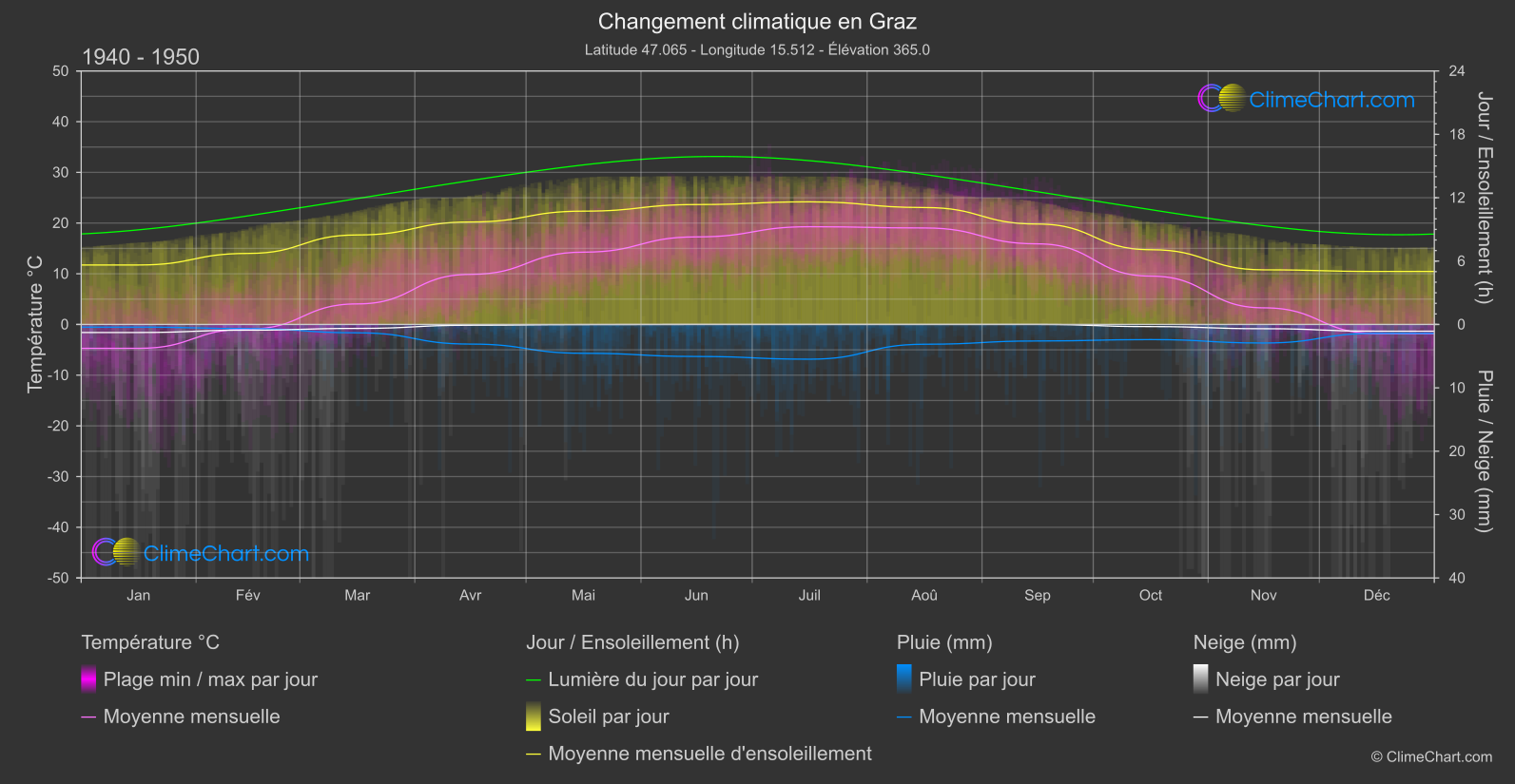 Changement Climatique 1940 - 1950: Graz (L'Autriche)