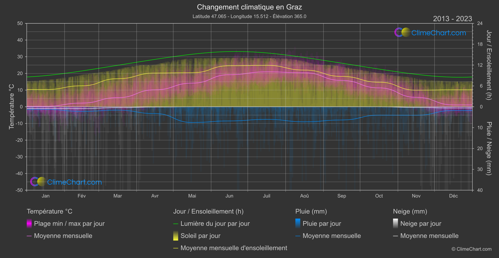 Changement Climatique 2013 - 2023: Graz (L'Autriche)