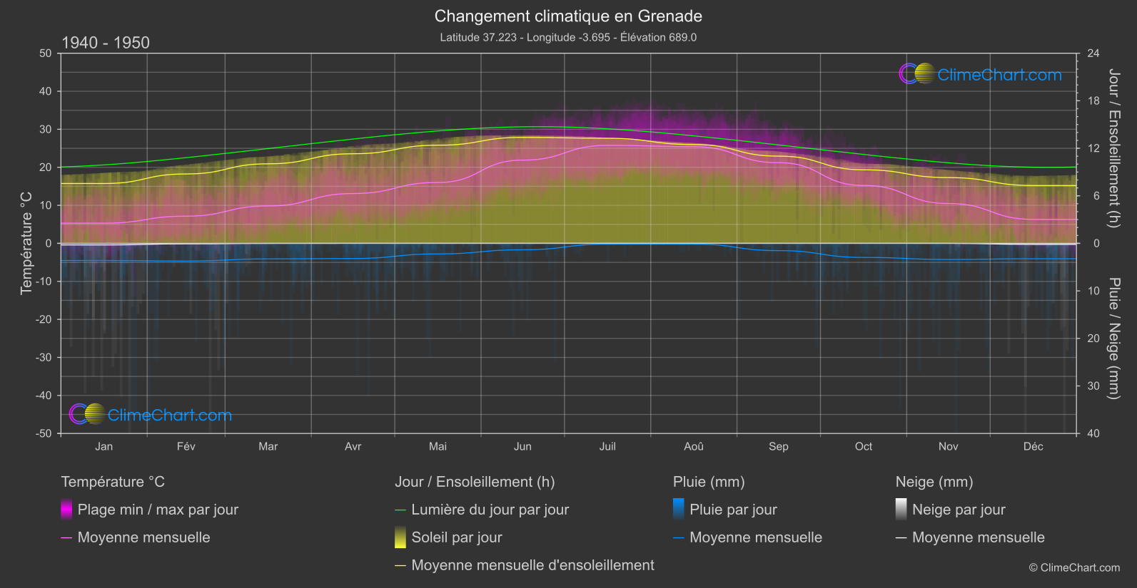 Changement Climatique 1940 - 1950: Grenade (Espagne)