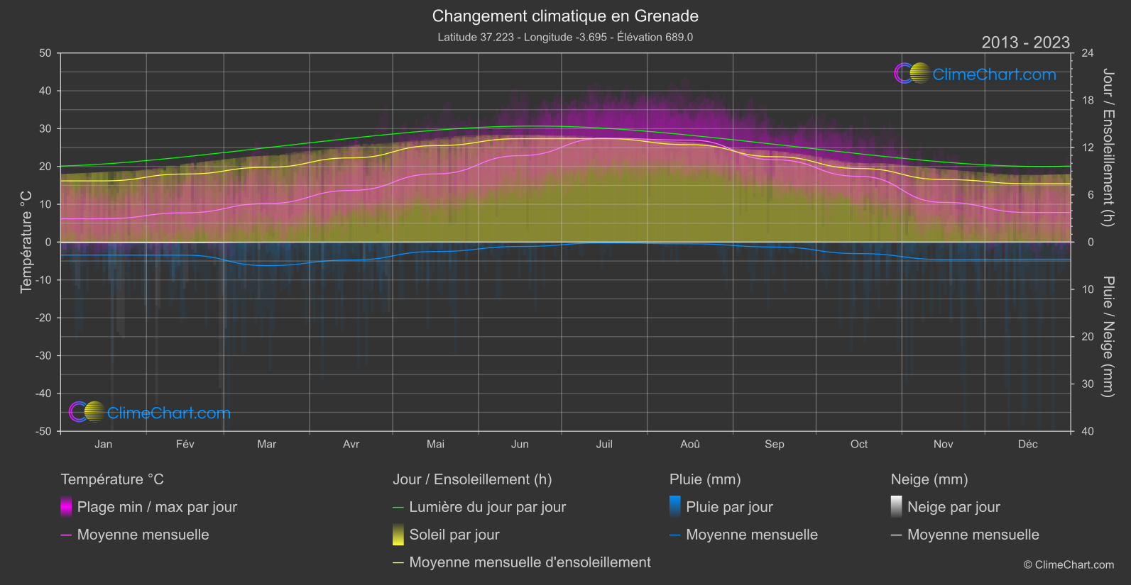 Changement Climatique 2013 - 2023: Grenade (Espagne)