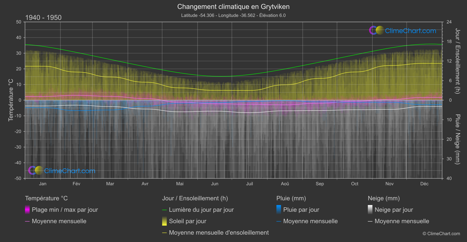 Changement Climatique 1940 - 1950: Grytviken (Géorgie du Sud et îles Sandwich du Sud)