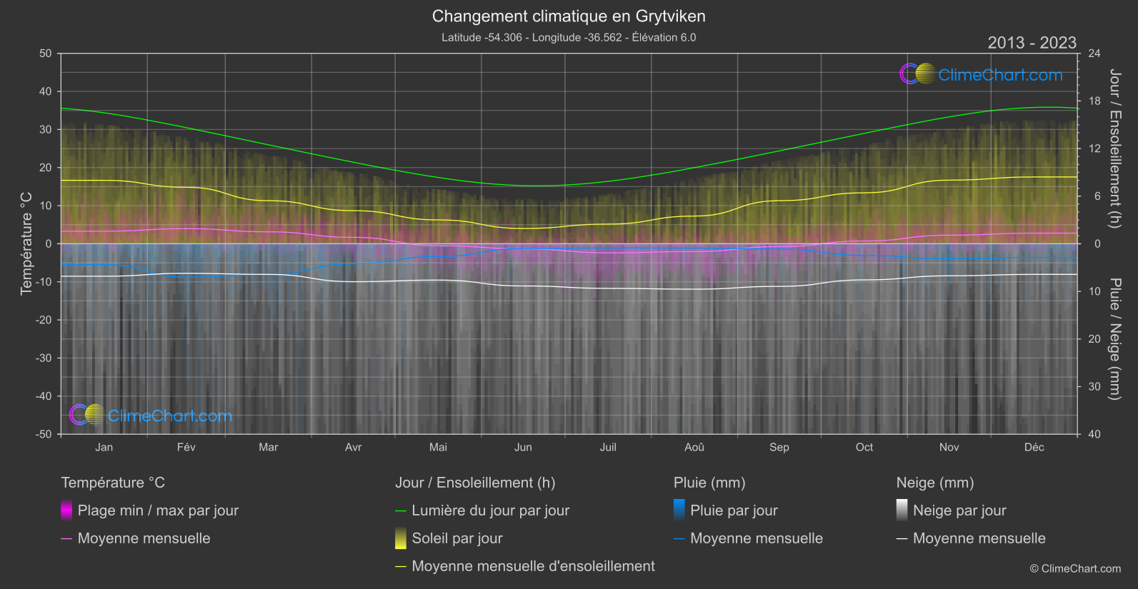 Changement Climatique 2013 - 2023: Grytviken (Géorgie du Sud et îles Sandwich du Sud)