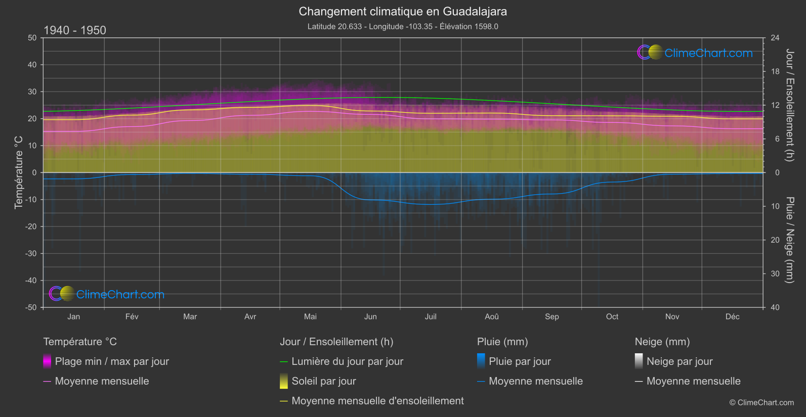 Changement Climatique 1940 - 1950: Guadalajara (Mexique)