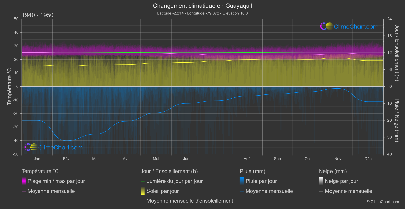 Changement Climatique 1940 - 1950: Guayaquil (Équateur)