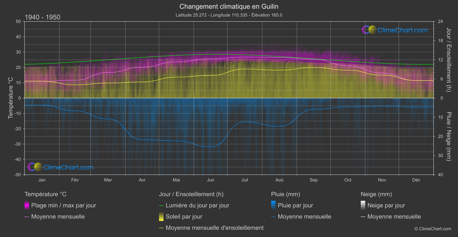 Changement Climatique 1940 - 1950: Guilin (Chine)