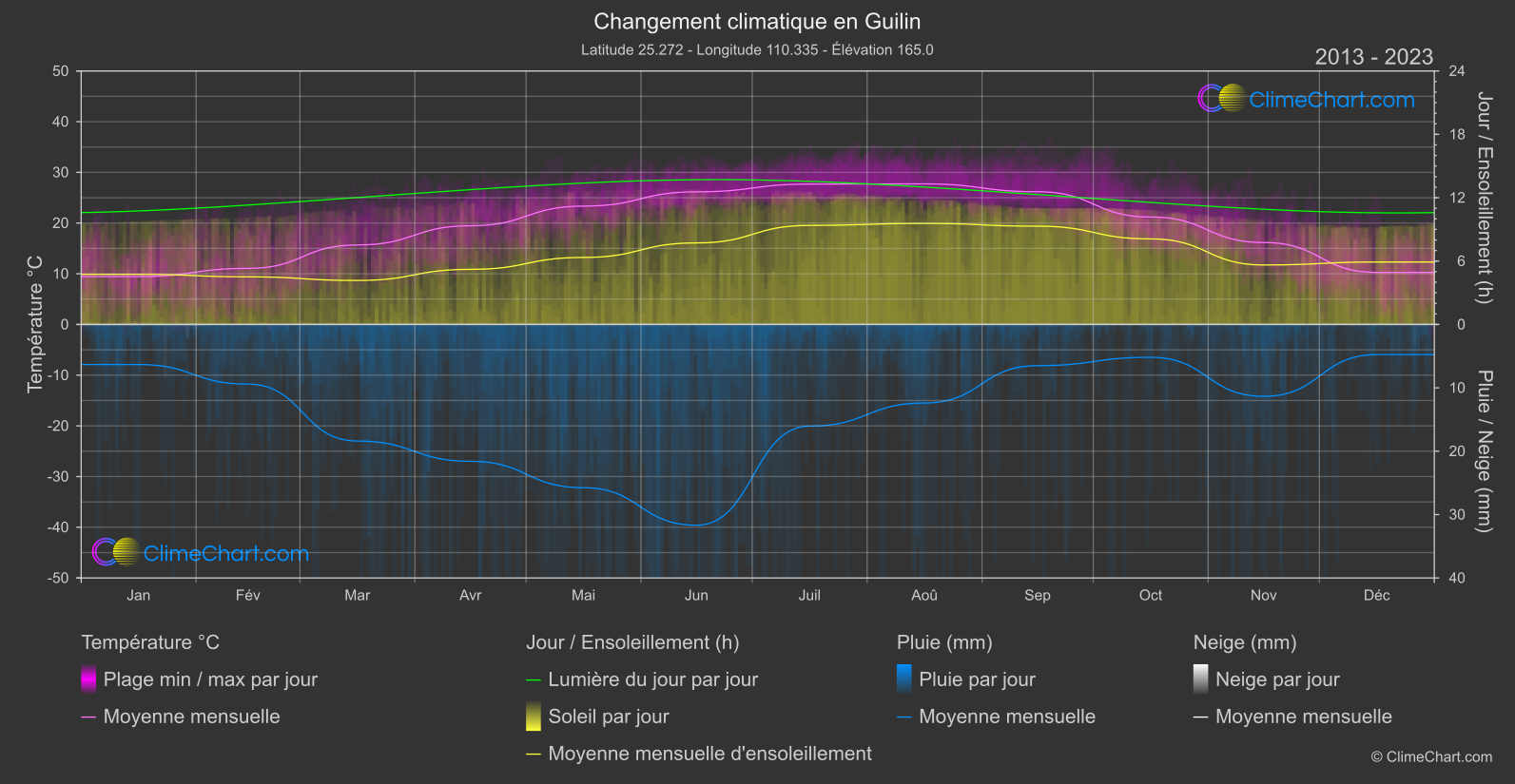 Changement Climatique 2013 - 2023: Guilin (Chine)