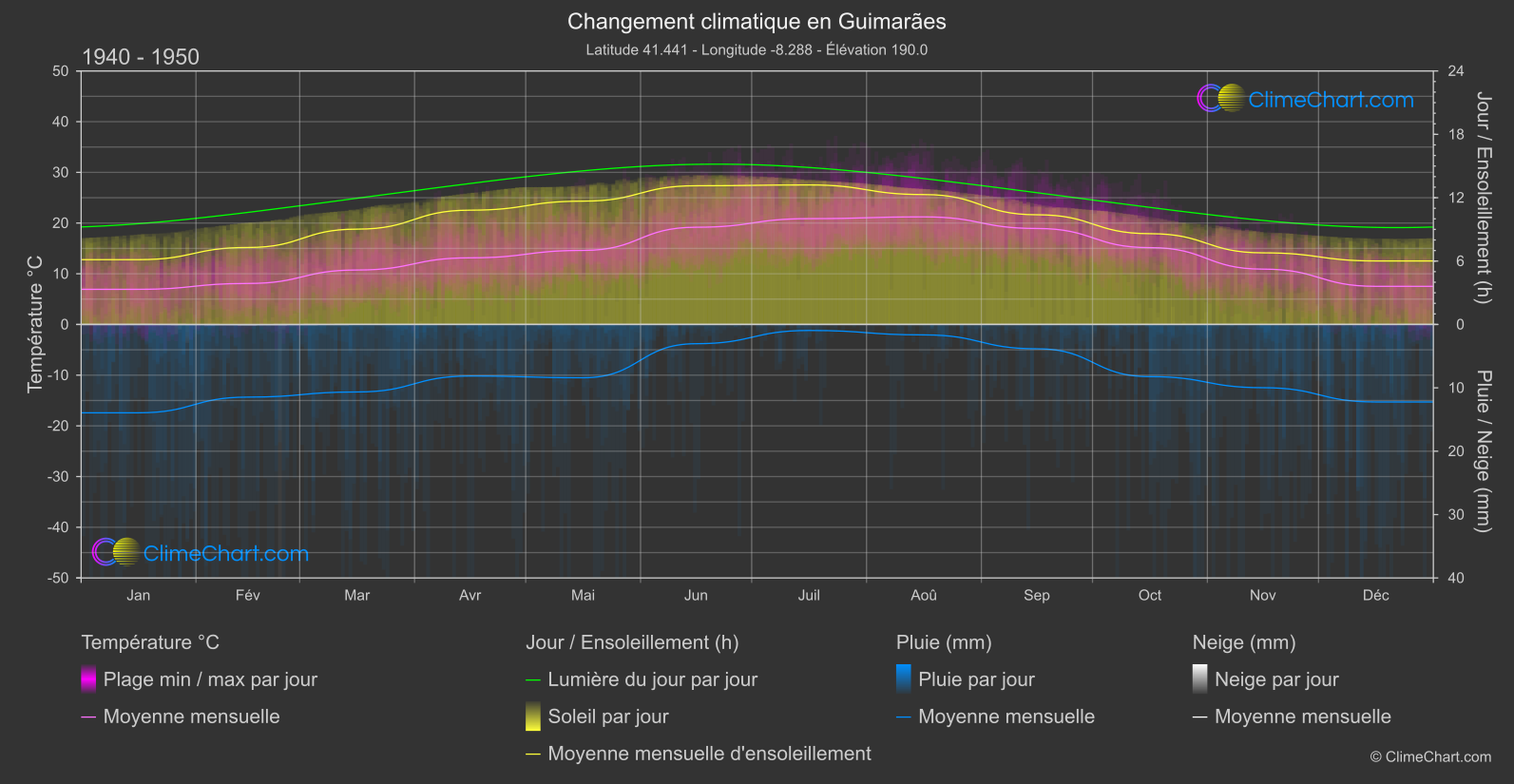 Changement Climatique 1940 - 1950: Guimarães (le Portugal)