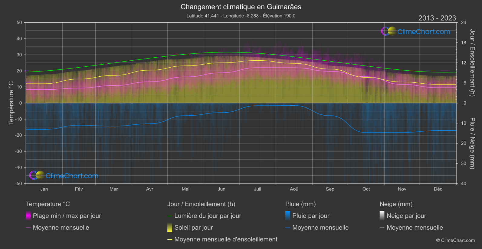 Changement Climatique 2013 - 2023: Guimarães (le Portugal)