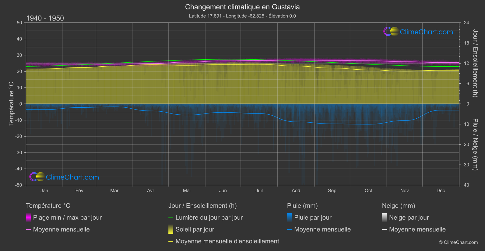 Changement Climatique 1940 - 1950: Gustavia (Saint Barthélemy)