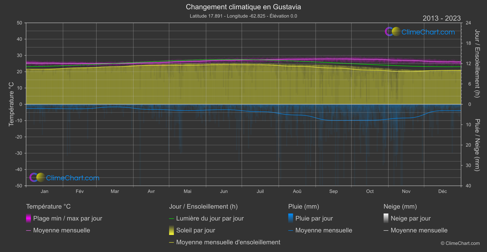 Changement Climatique 2013 - 2023: Gustavia (Saint Barthélemy)