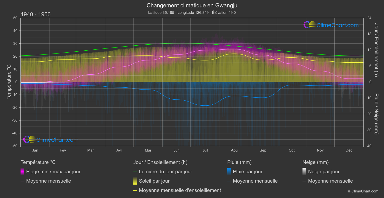 Changement Climatique 1940 - 1950: Gwangju (Corée du Sud)