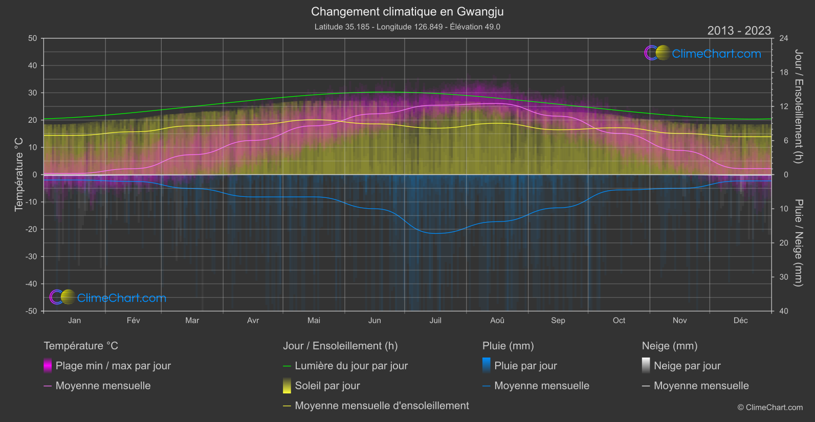 Changement Climatique 2013 - 2023: Gwangju (Corée du Sud)