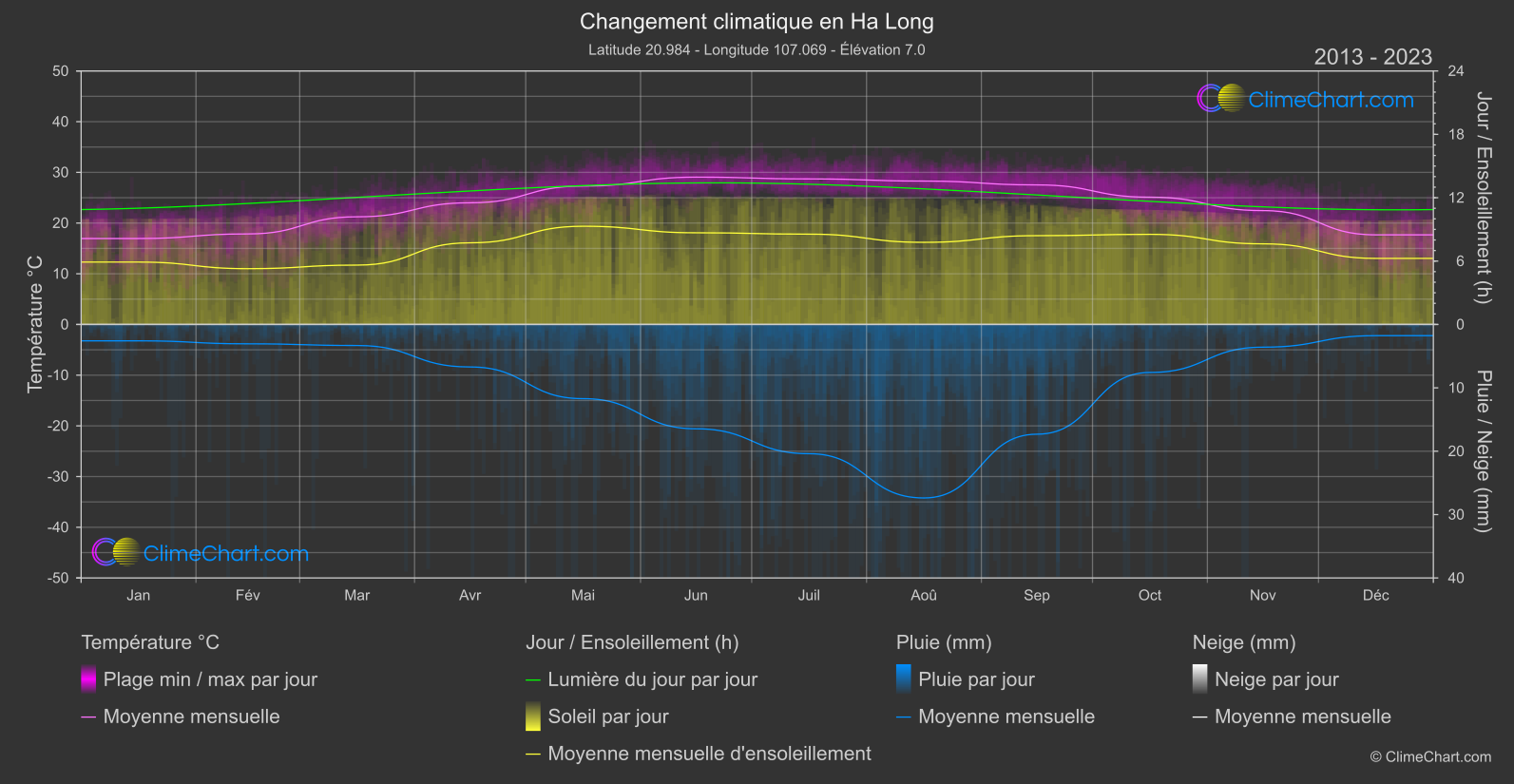 Changement Climatique 2013 - 2023: Ha Long (Viet Nam)