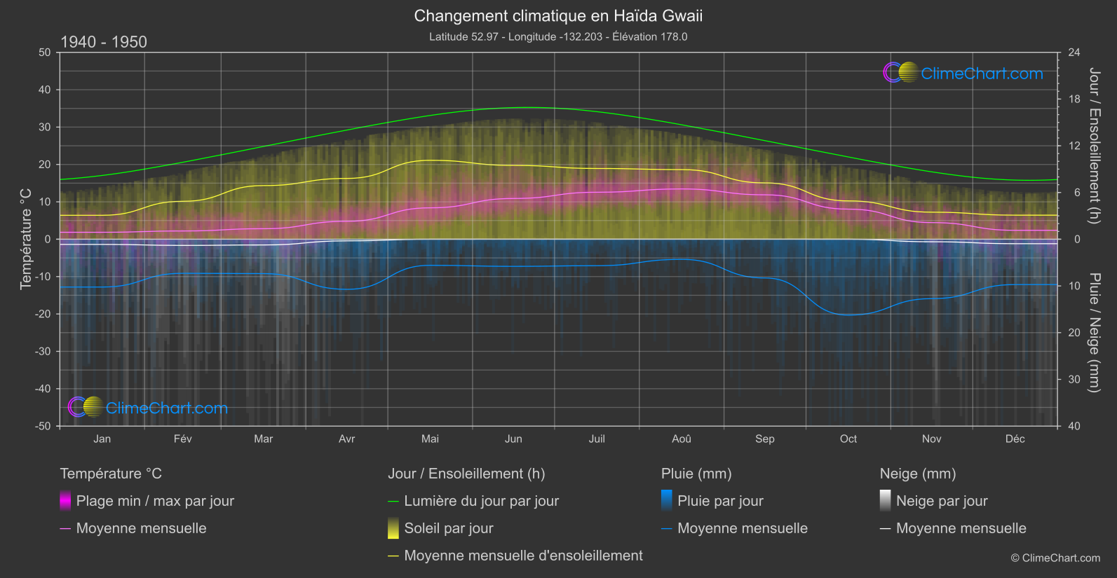 Changement Climatique 1940 - 1950: Haïda Gwaii (Canada)