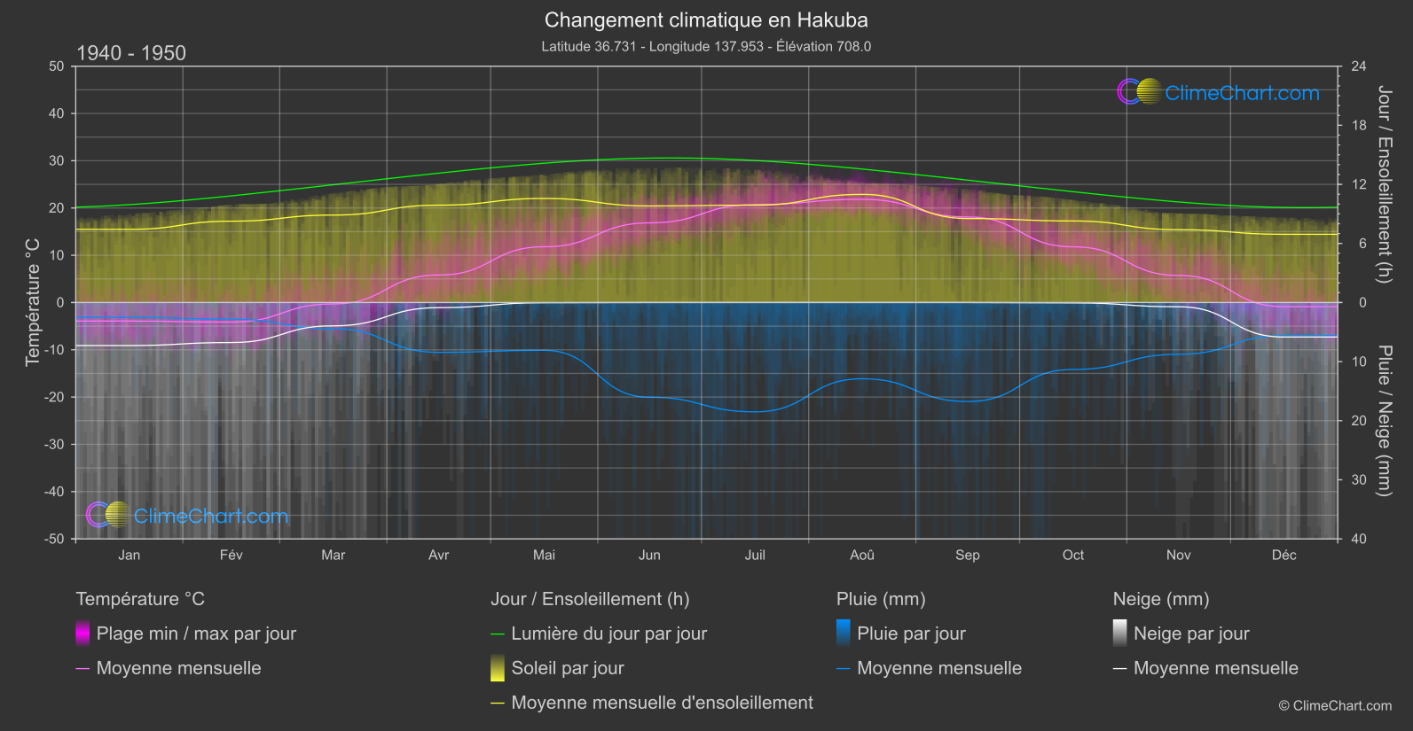 Changement Climatique 1940 - 1950: Hakuba (Japon)