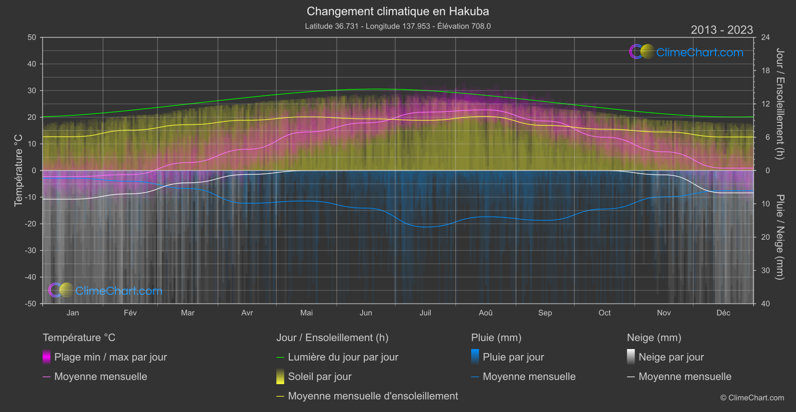 Changement Climatique 2013 - 2023: Hakuba (Japon)