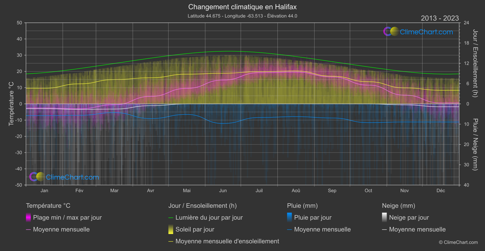 Changement Climatique 2013 - 2023: Halifax (Canada)