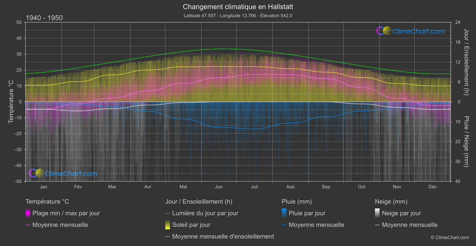 Changement Climatique 1940 - 1950: Hallstatt (L'Autriche)