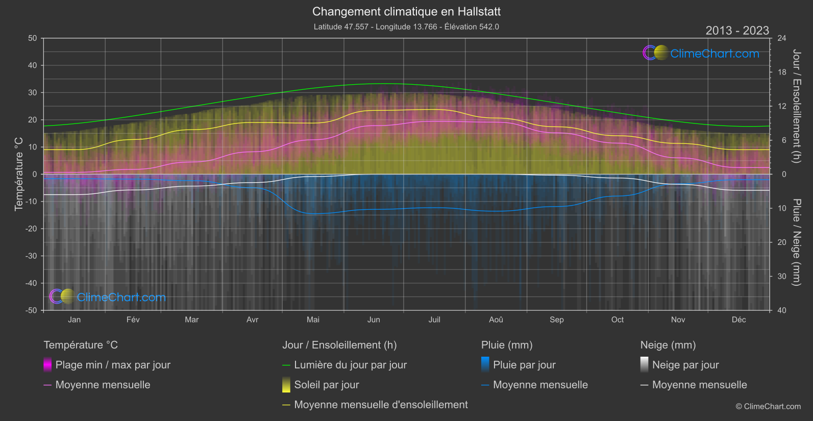 Changement Climatique 2013 - 2023: Hallstatt (L'Autriche)