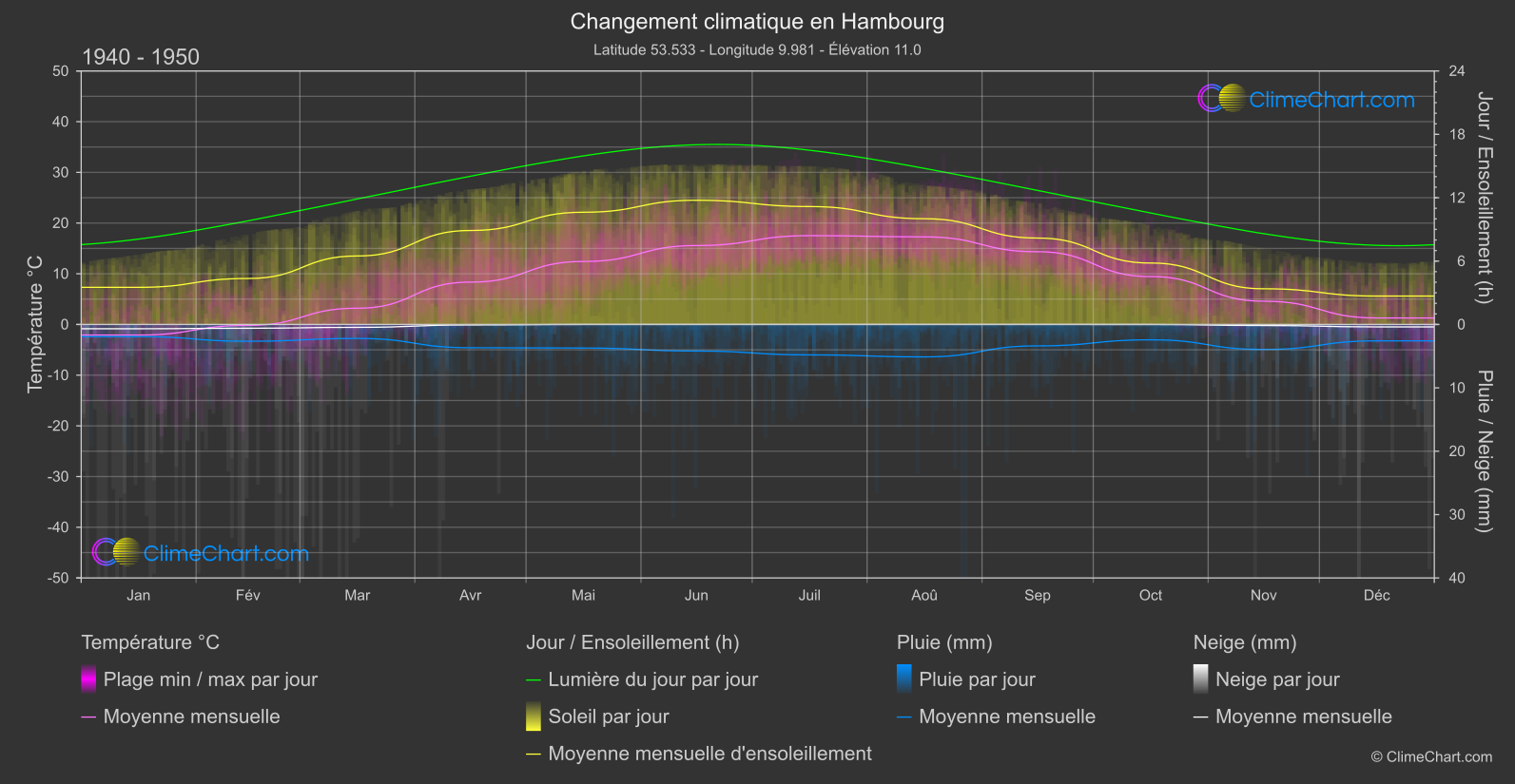 Changement Climatique 1940 - 1950: Hambourg (Allemagne)