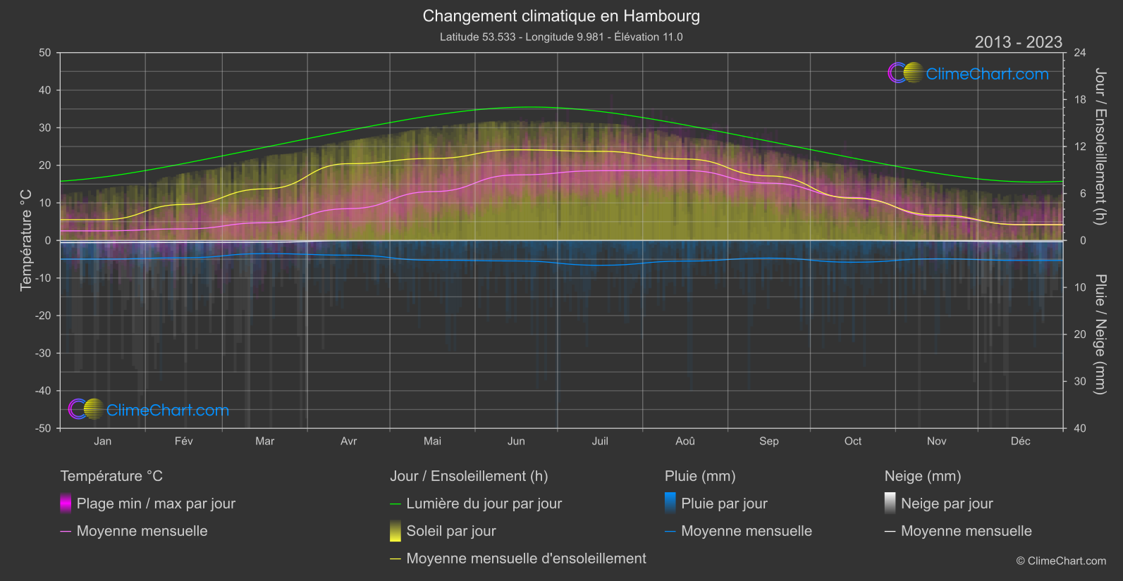 Changement Climatique 2013 - 2023: Hambourg (Allemagne)