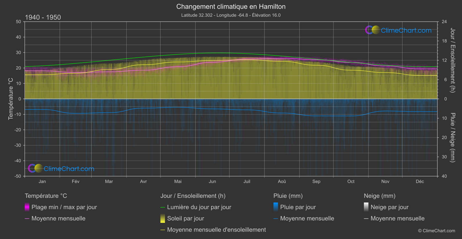 Changement Climatique 1940 - 1950: Hamilton (Bermudes)