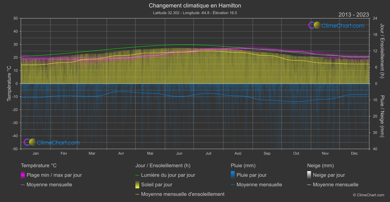 Changement Climatique 2013 - 2023: Hamilton (Bermudes)