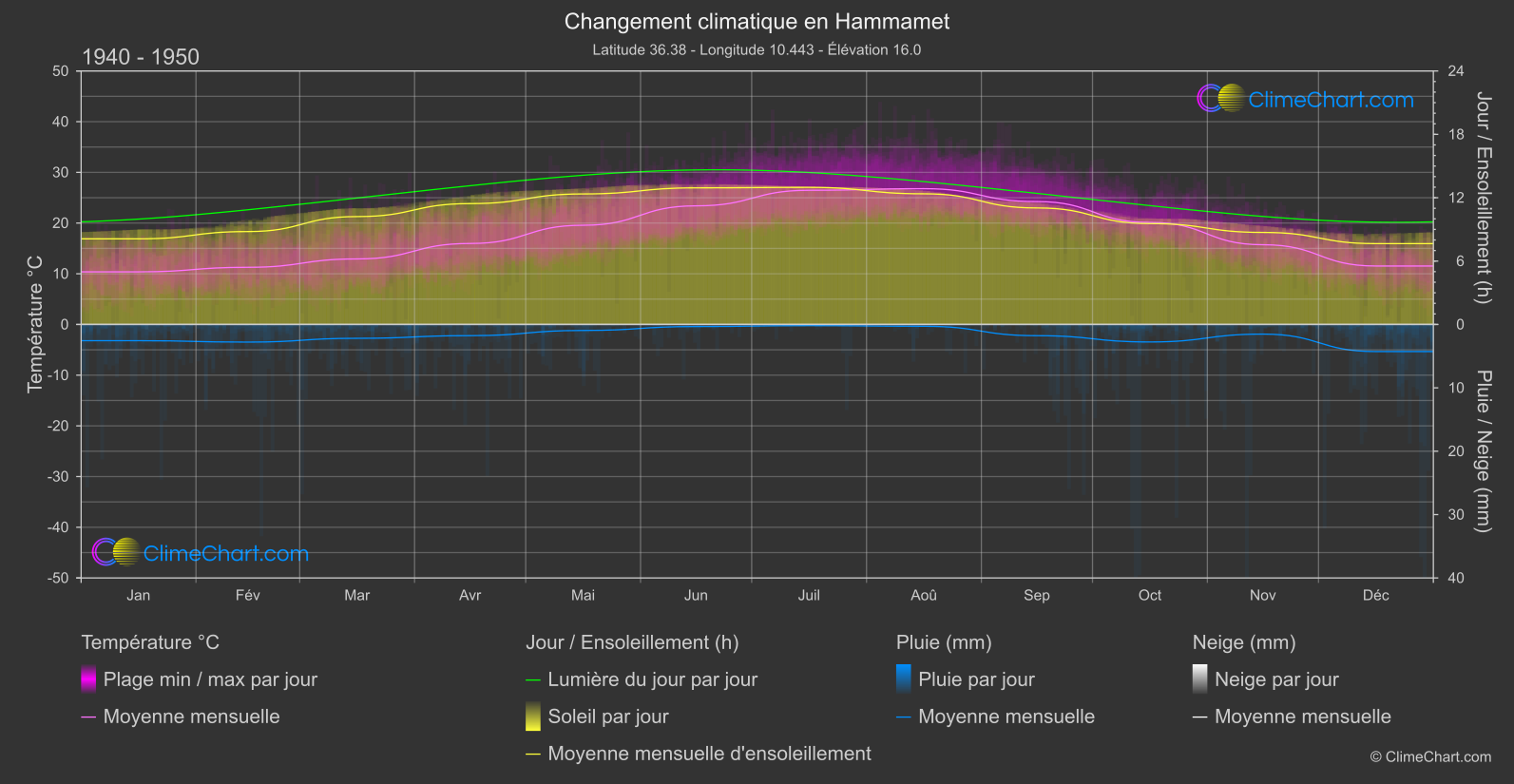 Changement Climatique 1940 - 1950: Hammamet (Tunisie)